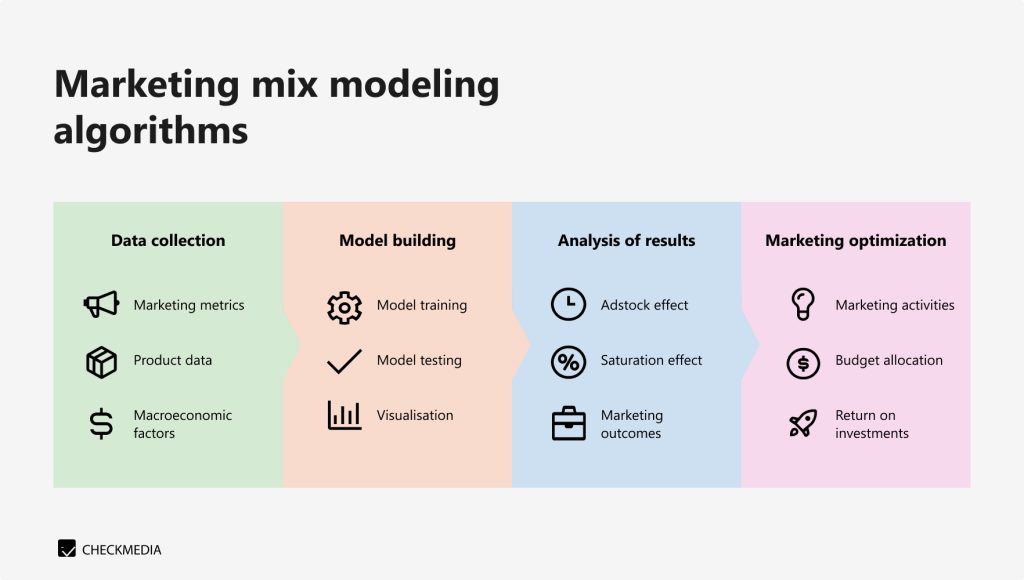 Marketing Mix Modeling